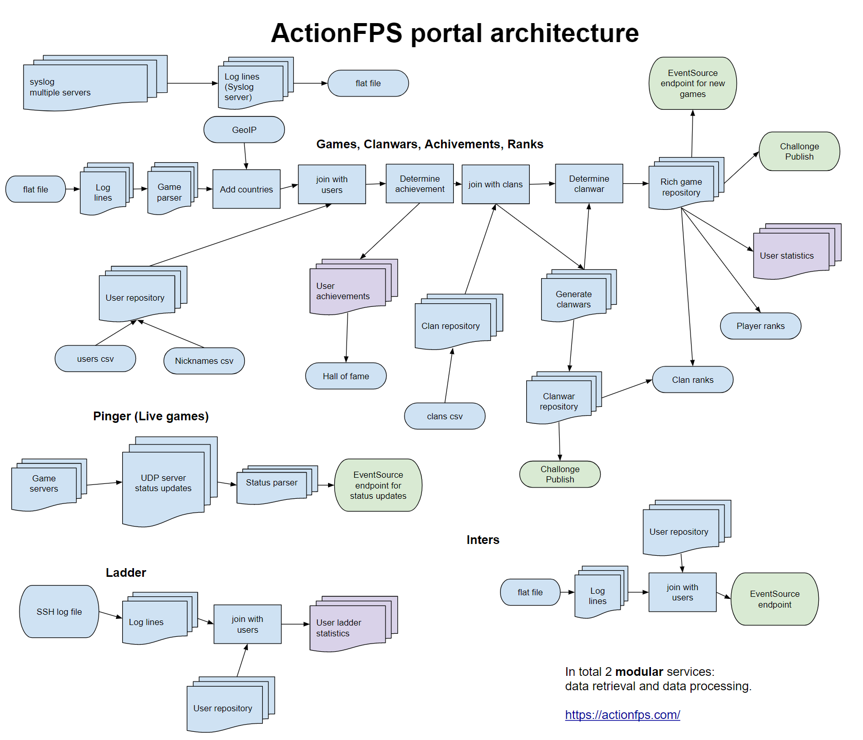 Plantuml diagram