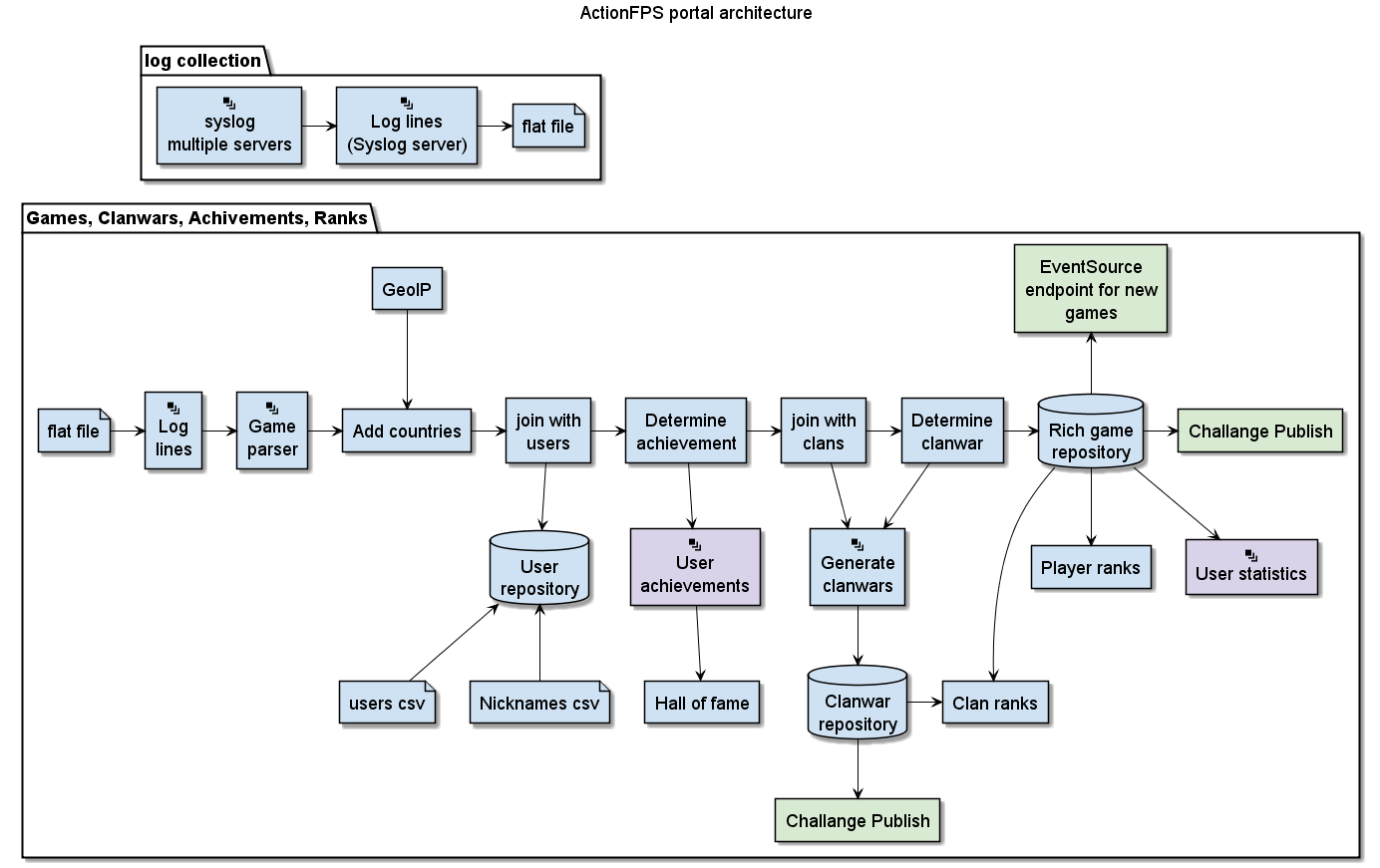 Plantuml. PLANTUML диаграмма классов. Sequence-диаграммы(PLANTUML). Схема Plant uml. Plant uml блок схема.